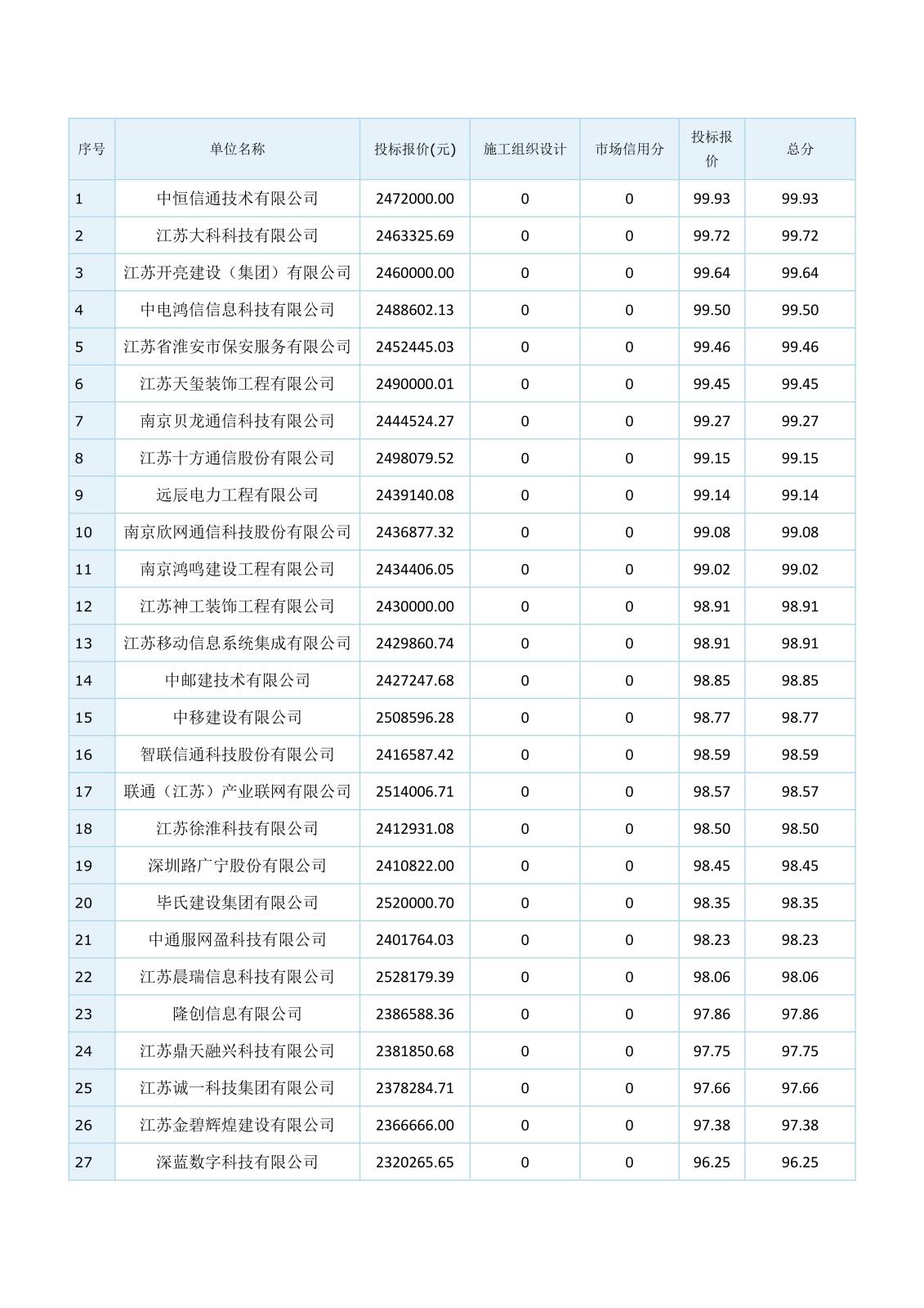 智能化江蘇省工程建設(shè)項(xiàng)目評(píng)標(biāo)結(jié)果公示(1)(1)(1)_4.jpg